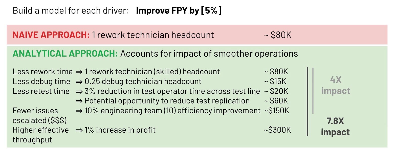 Detailed and analytical chart of ROI