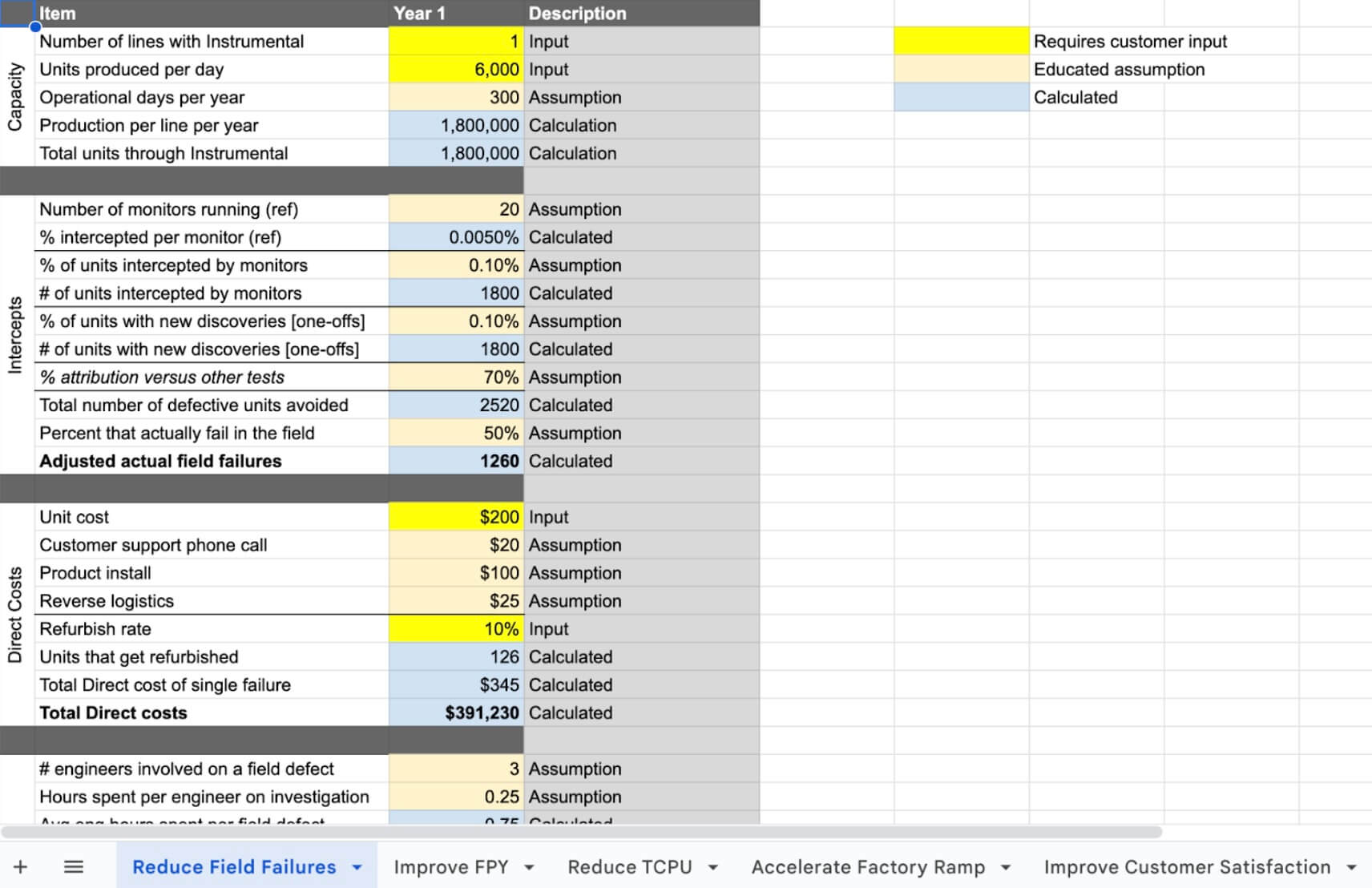 Example of a detailed ROI model, where each value driver has its own tab, and each driver is broken down into many smaller calculations with assumptions clearly labeled.