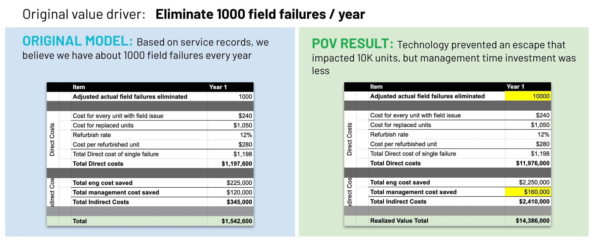 Updating a value model based on actual data from the Proof of Value (POV) phase