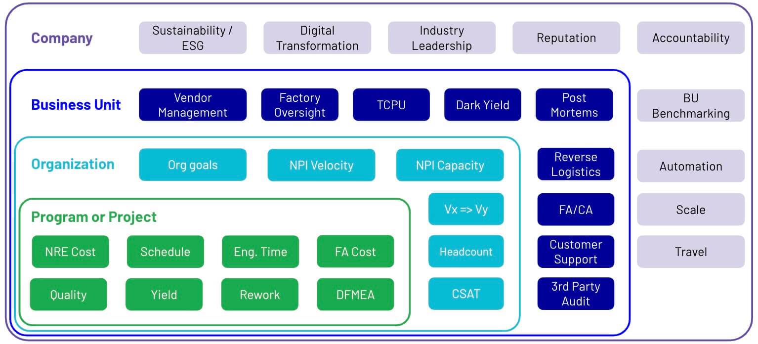 Chart showing different categories to focus on when calculating ROI drivers.