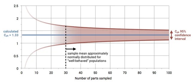 Chart illustrating sample size to confidence ratio