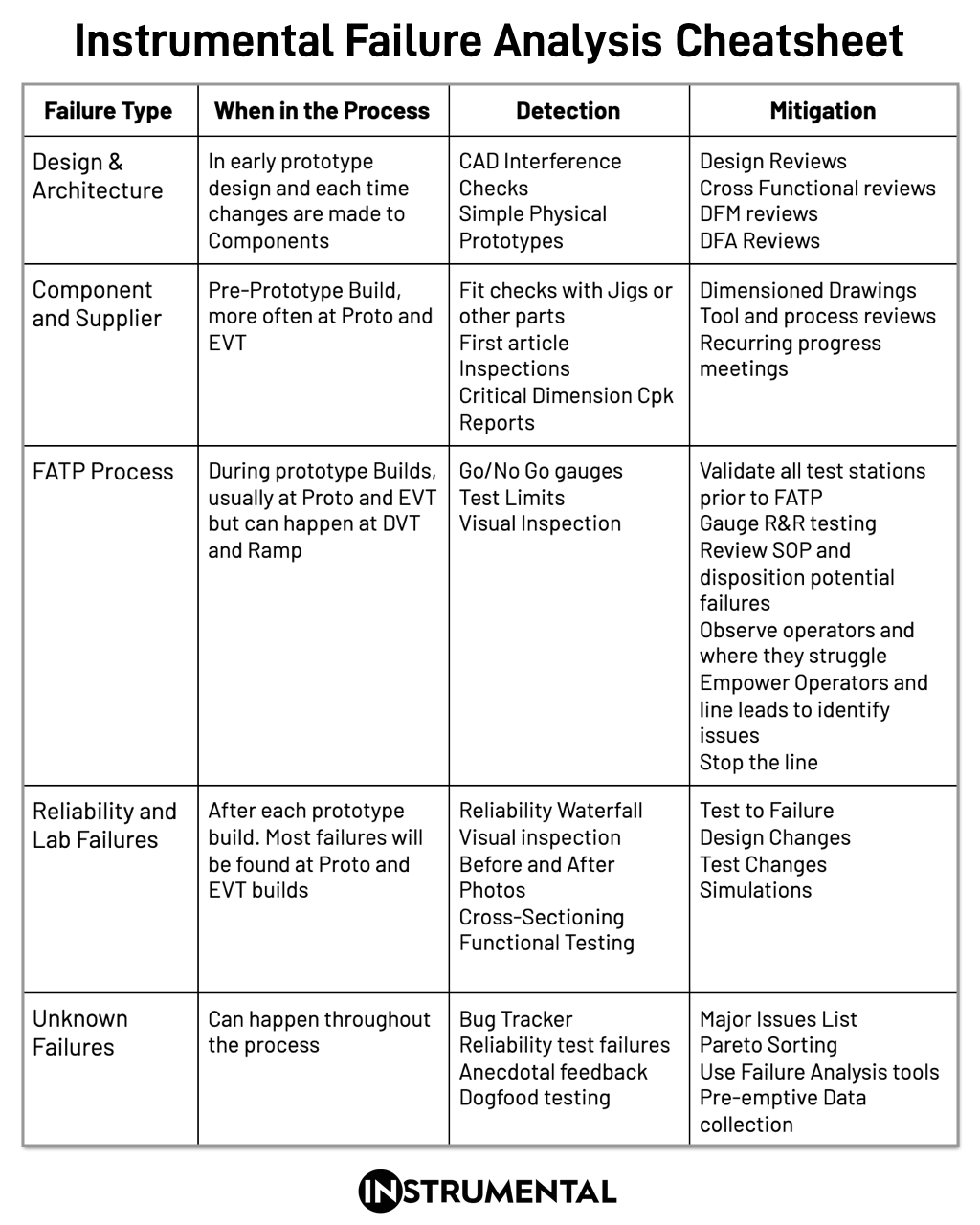 Failure Analysis Cheatsheet Final