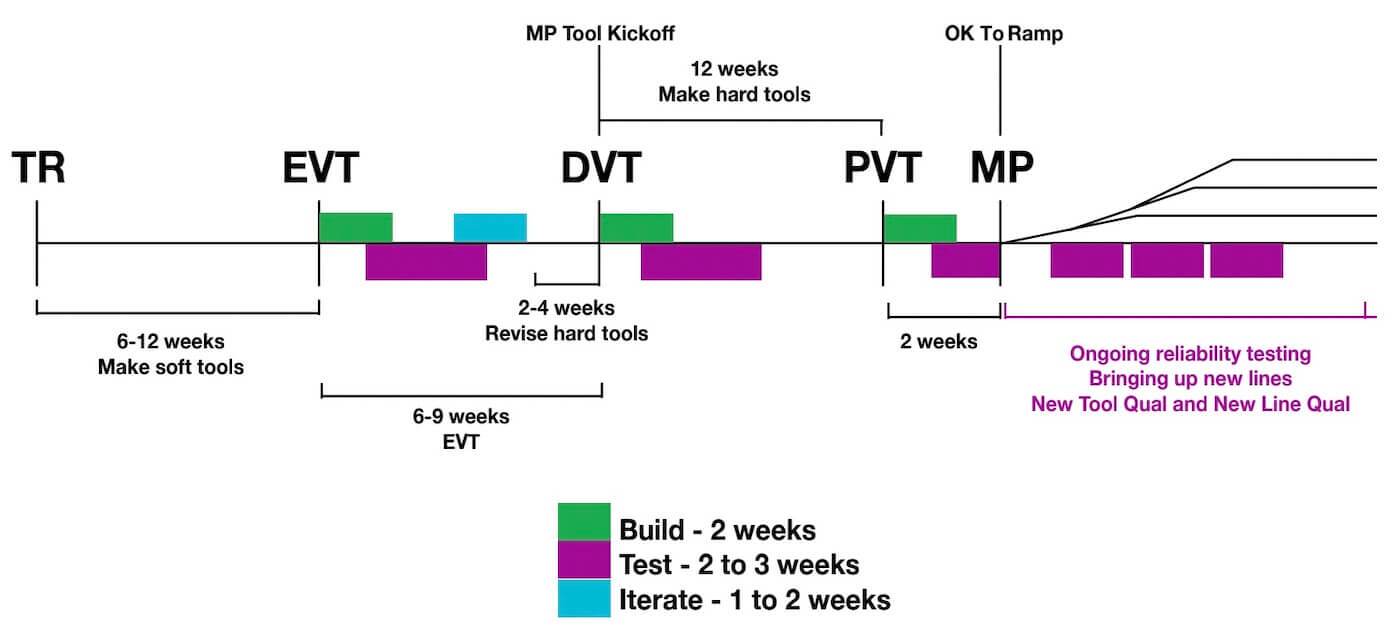 A graphic depiction of NPI schedule, including EVT, DVT, PVT, and ramp