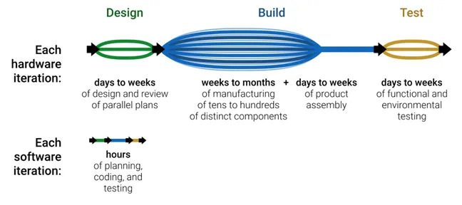 An idealized development iteration chart