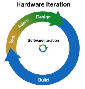 Differences in hardware and software iteration cycles