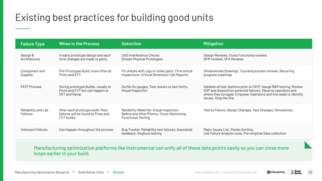 best practices for building good units