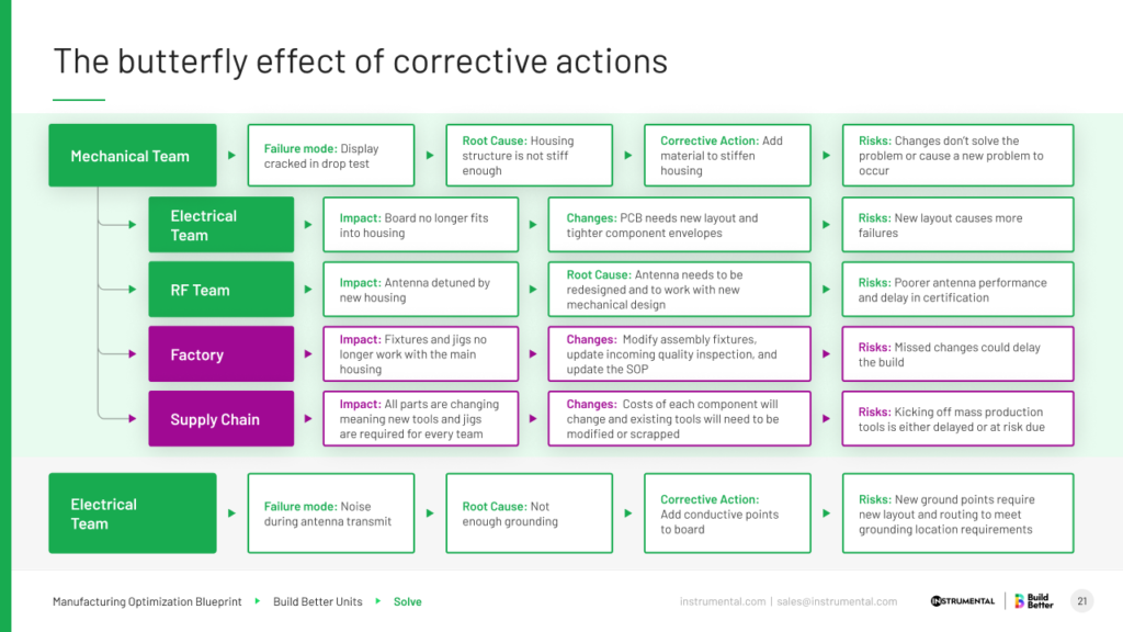 corrective action butterfly effect