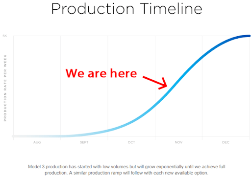 Graph showing exponential volume increase with production ramp-up.