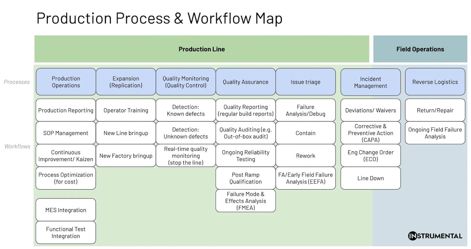 MP Processes and Workflows Map by Instrumental