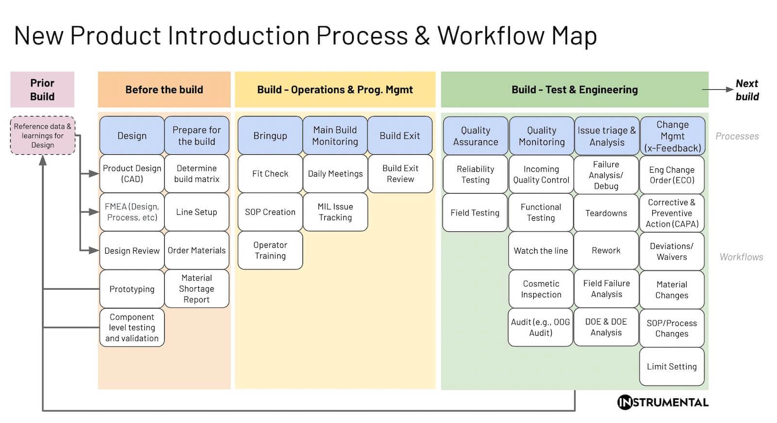NPI Processes and Workflow Map created by Instrumental