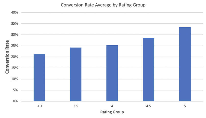 Sales conversion rates vs Amazon star rating, image from Pattern Data Science