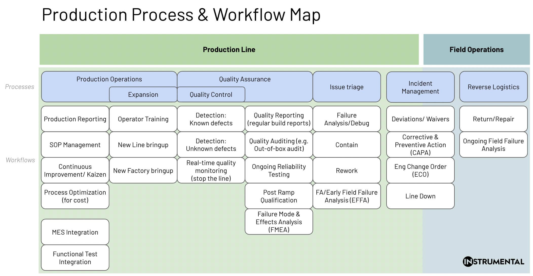 Processes and Workflows in Mass Production
