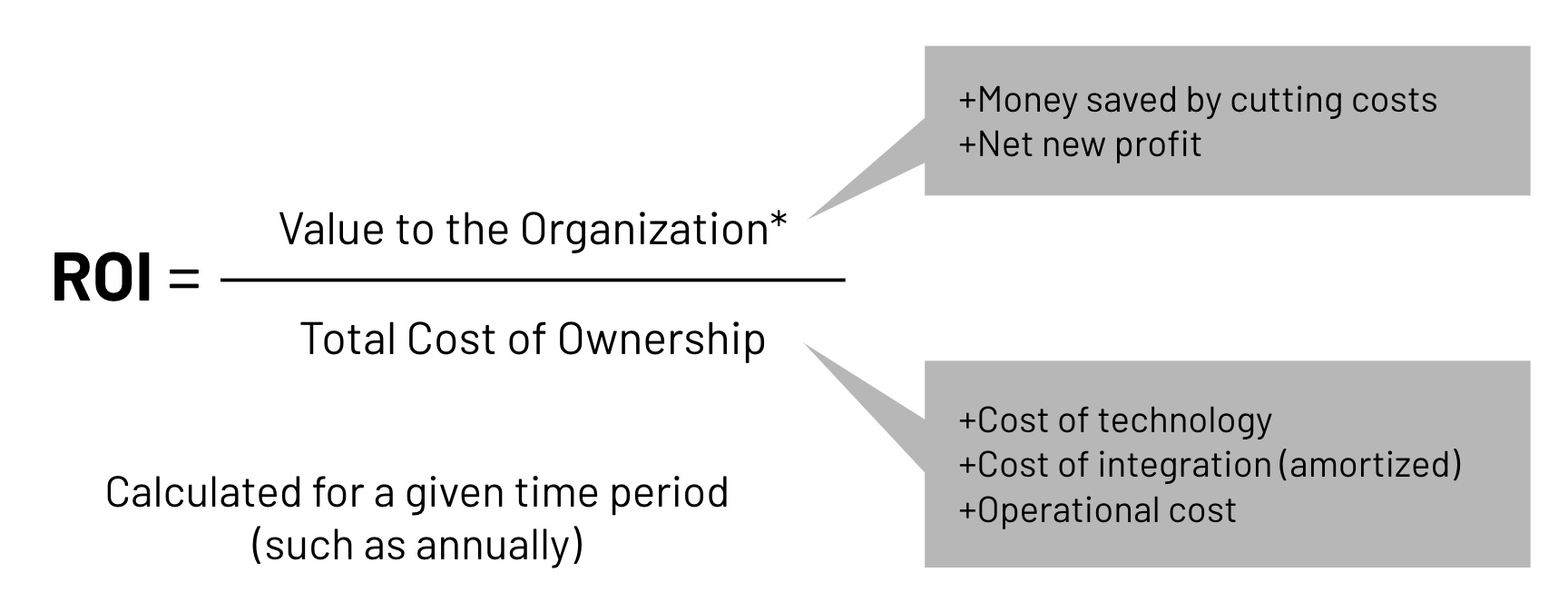 ROI is the value to the organization divided by the total cost of ownership