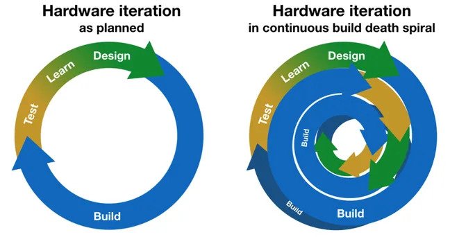 Planned vs. continuous-build hardware iteration cycles