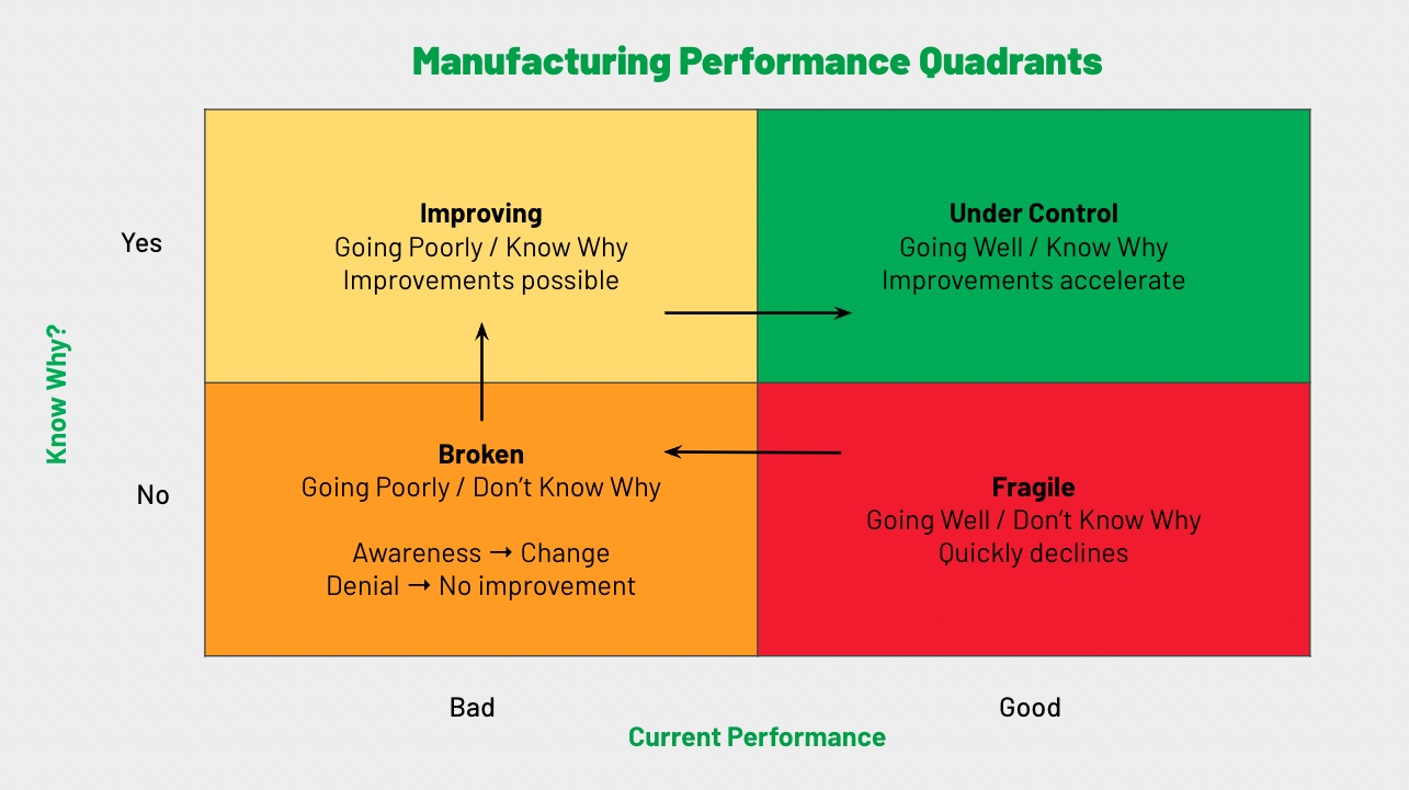 The manufacturing performance quadrant chart