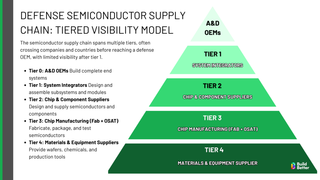Pyramid Tiered List of Semiconductor Supply Chain for Defense Companies