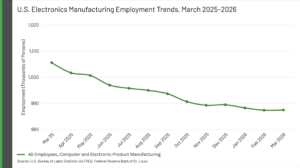 Graph of US electronics manufacturing employment trend from march 2025 to 2026